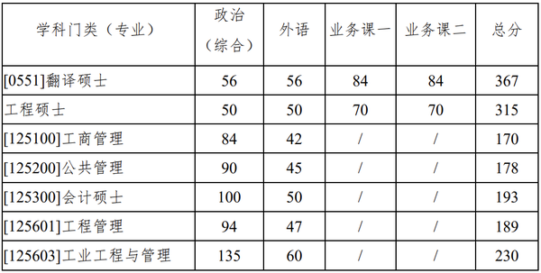 2024年西華師范大學學院錄取分數線（所有專業分數線一覽表公布）