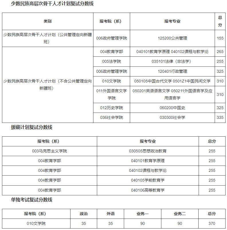 2024年西華師范大學學院錄取分數線（所有專業分數線一覽表公布）