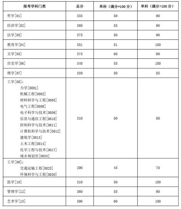 2024年西華師范大學學院錄取分數線（所有專業分數線一覽表公布）