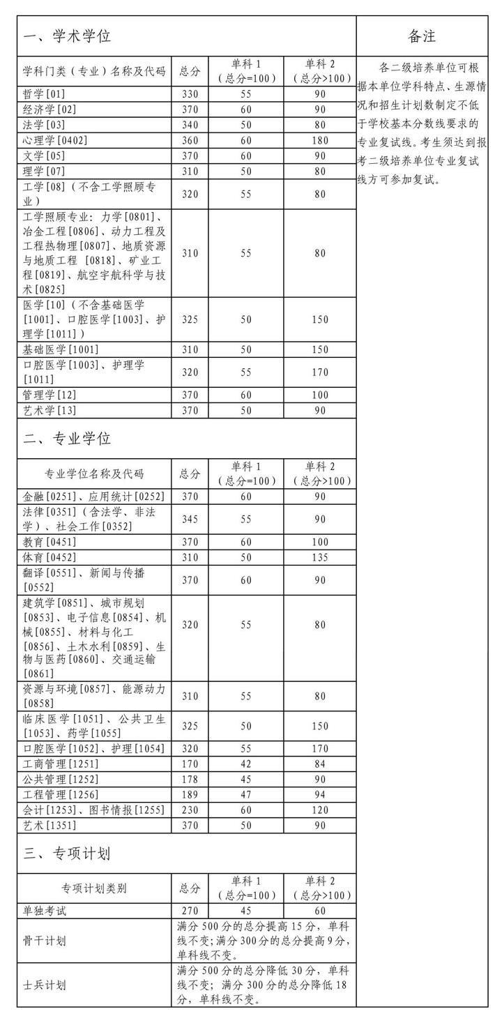 2024年西華師范大學學院錄取分數線（所有專業分數線一覽表公布）
