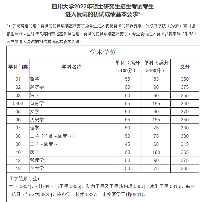 2024年西華師范大學學院錄取分數線（所有專業分數線一覽表公布）