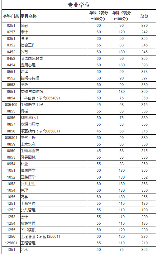 2024年西華師范大學學院錄取分數線（所有專業分數線一覽表公布）
