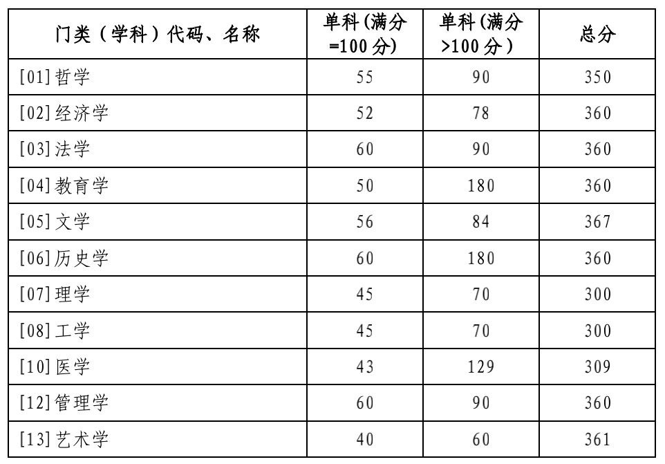 2024年西華師范大學學院錄取分數線（所有專業分數線一覽表公布）