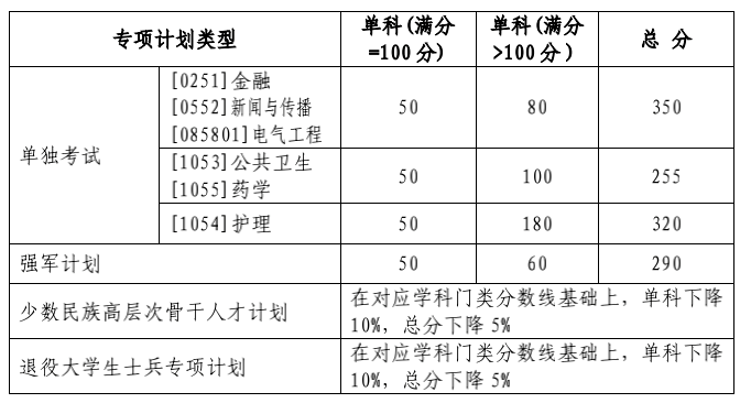 2024年西華師范大學學院錄取分數線（所有專業分數線一覽表公布）