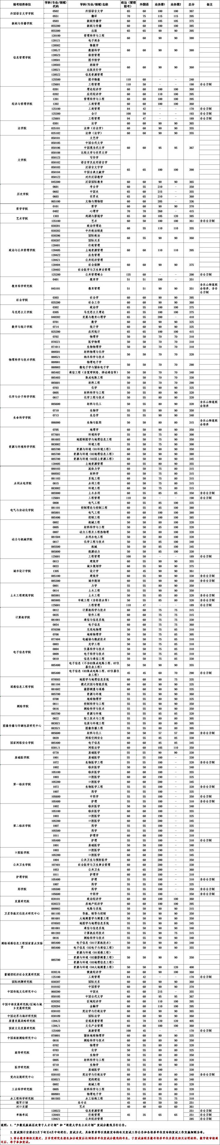 2024年西華師范大學學院錄取分數線（所有專業分數線一覽表公布）