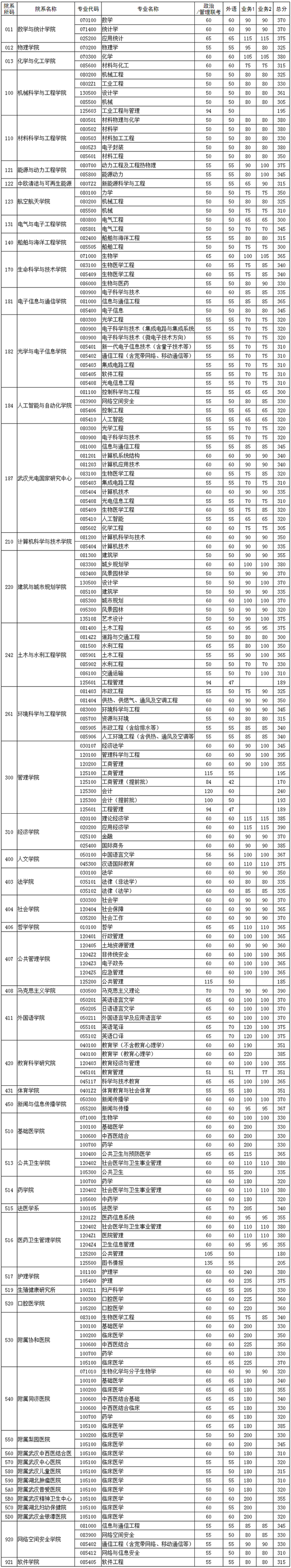 2024年西華師范大學學院錄取分數線（所有專業分數線一覽表公布）