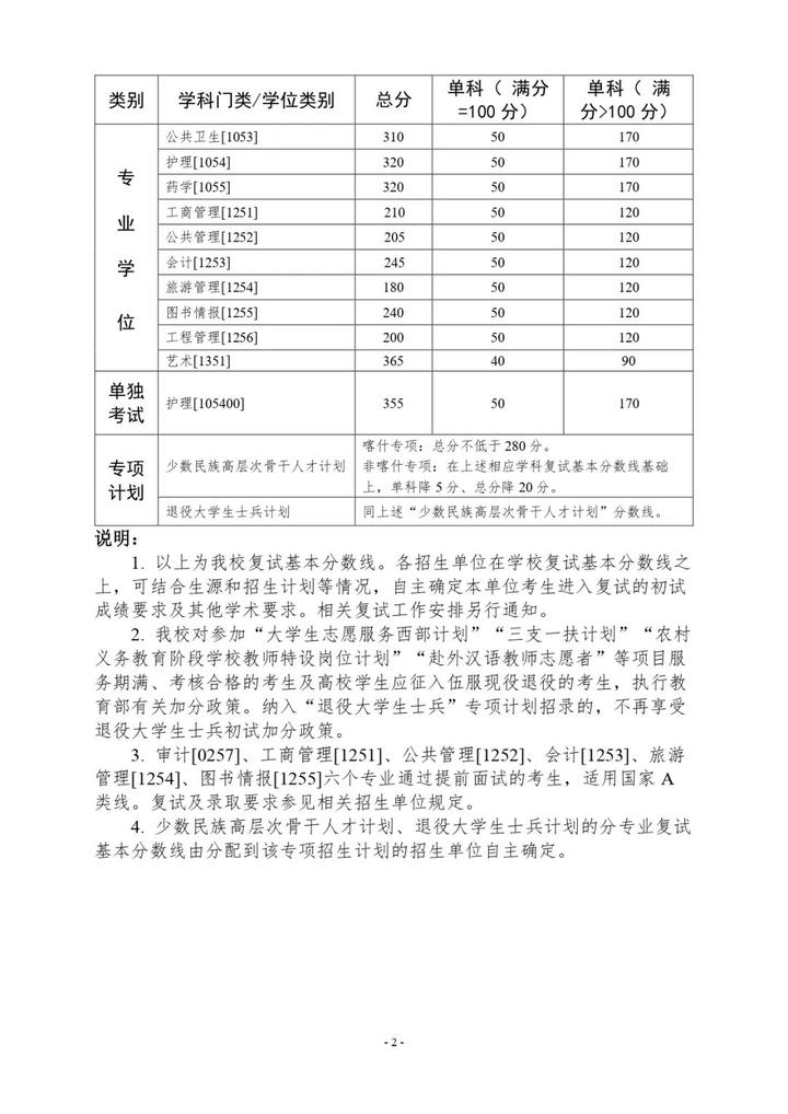 2024年西華師范大學學院錄取分數線（所有專業分數線一覽表公布）