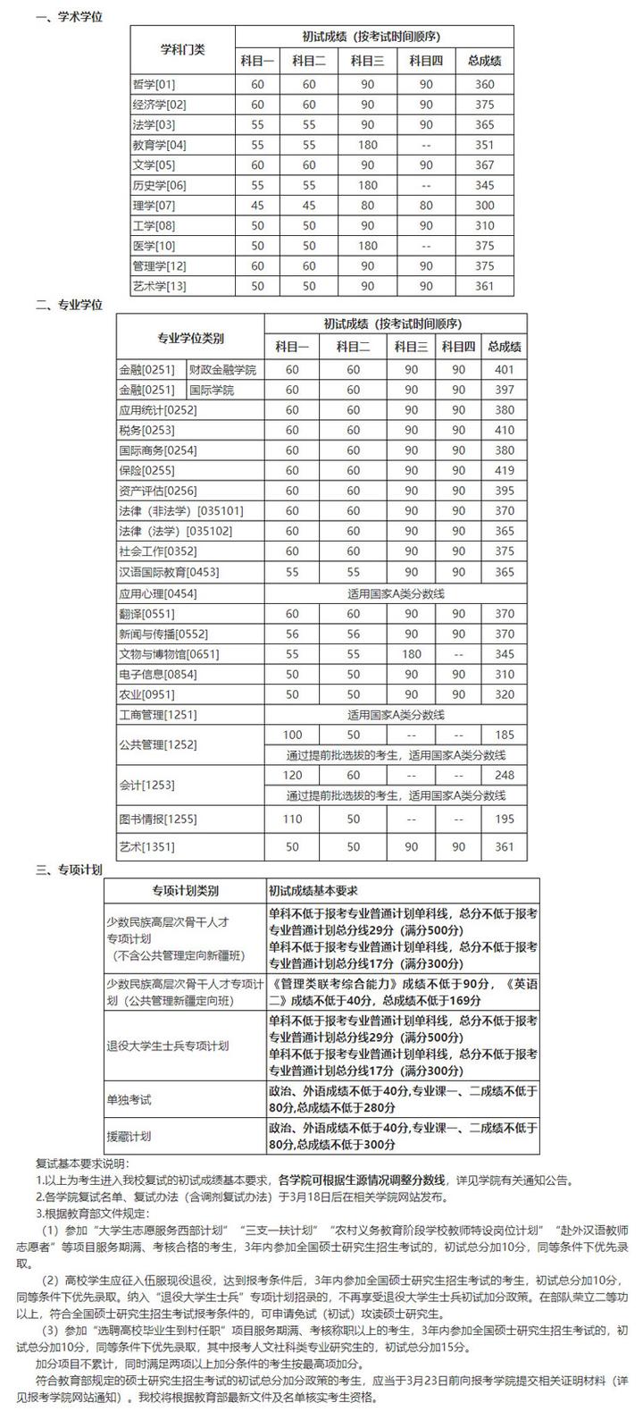 2024年西華師范大學學院錄取分數線（所有專業分數線一覽表公布）