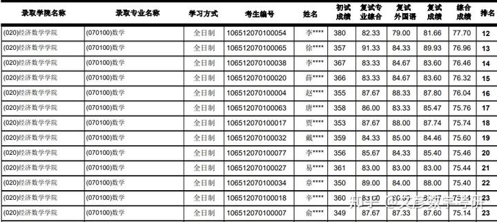 2024年西南財經(jīng)大學(xué)考研錄取分?jǐn)?shù)線（所有專業(yè)分?jǐn)?shù)線一覽表公布）