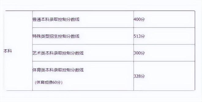 本科線2024分數線