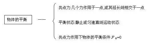 高中物理彈簧整理