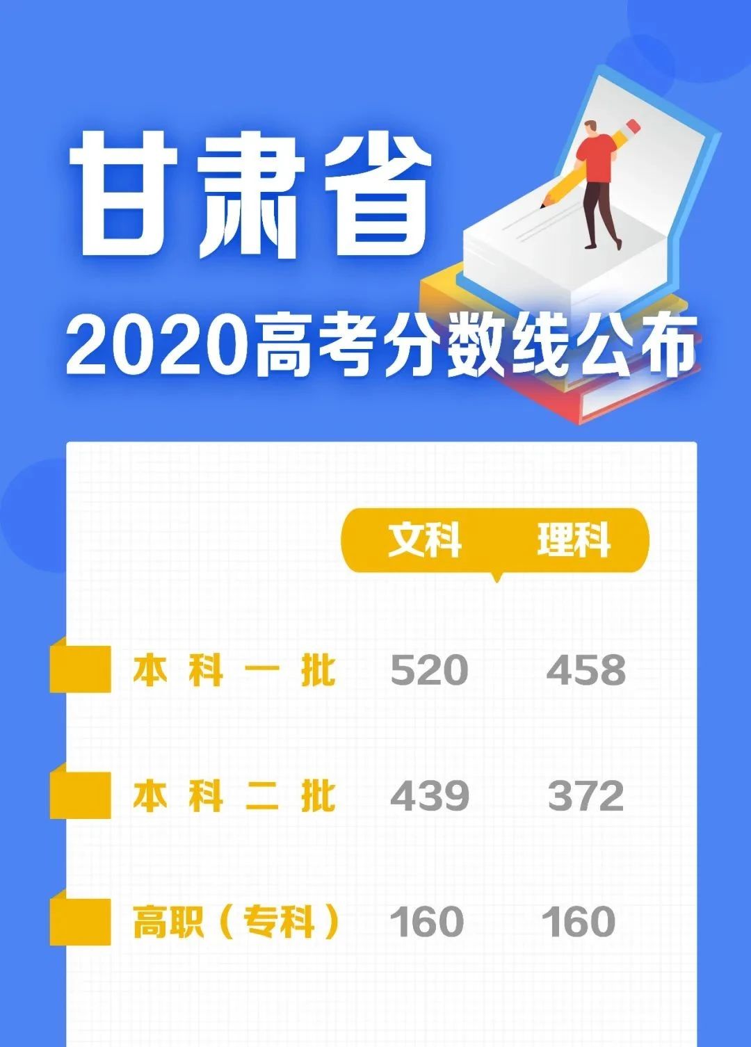 高考成績陸續出爐
