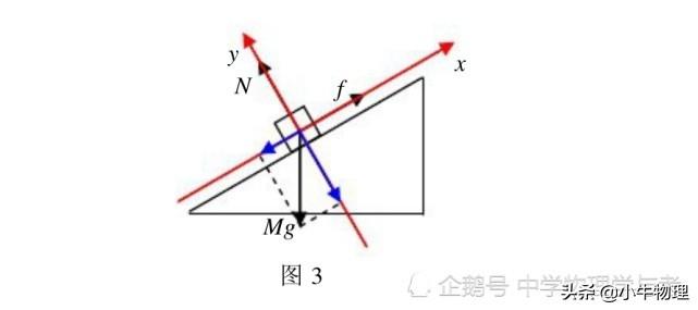 斜面上物體重力做功