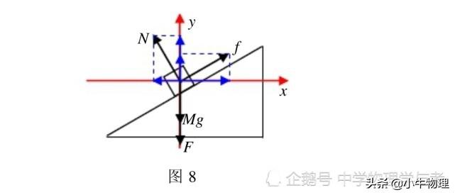 斜面上物體重力做功