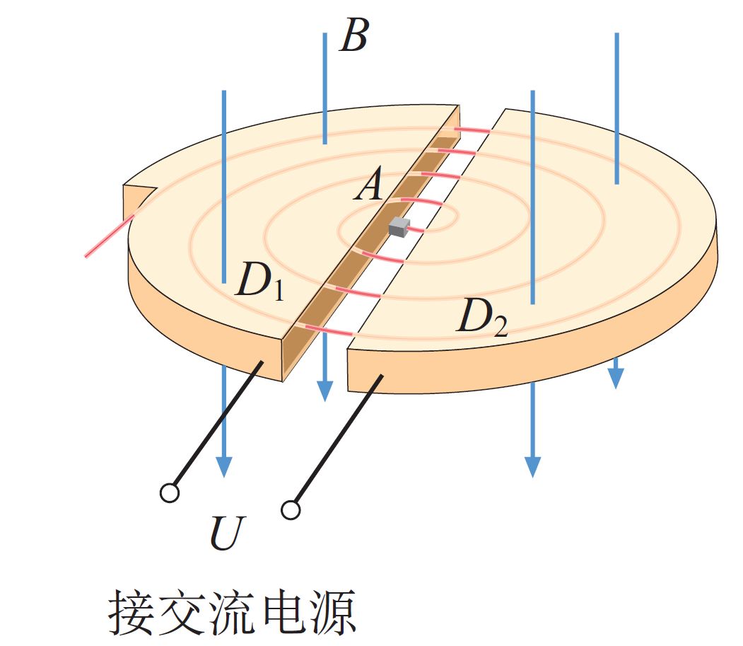 回旋加速器