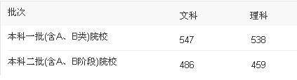 高考二本分?jǐn)?shù)線