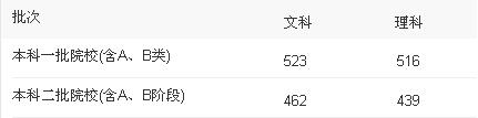 高考二本分?jǐn)?shù)線