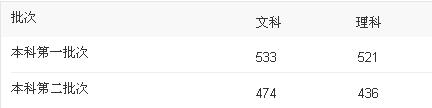 高考二本分?jǐn)?shù)線