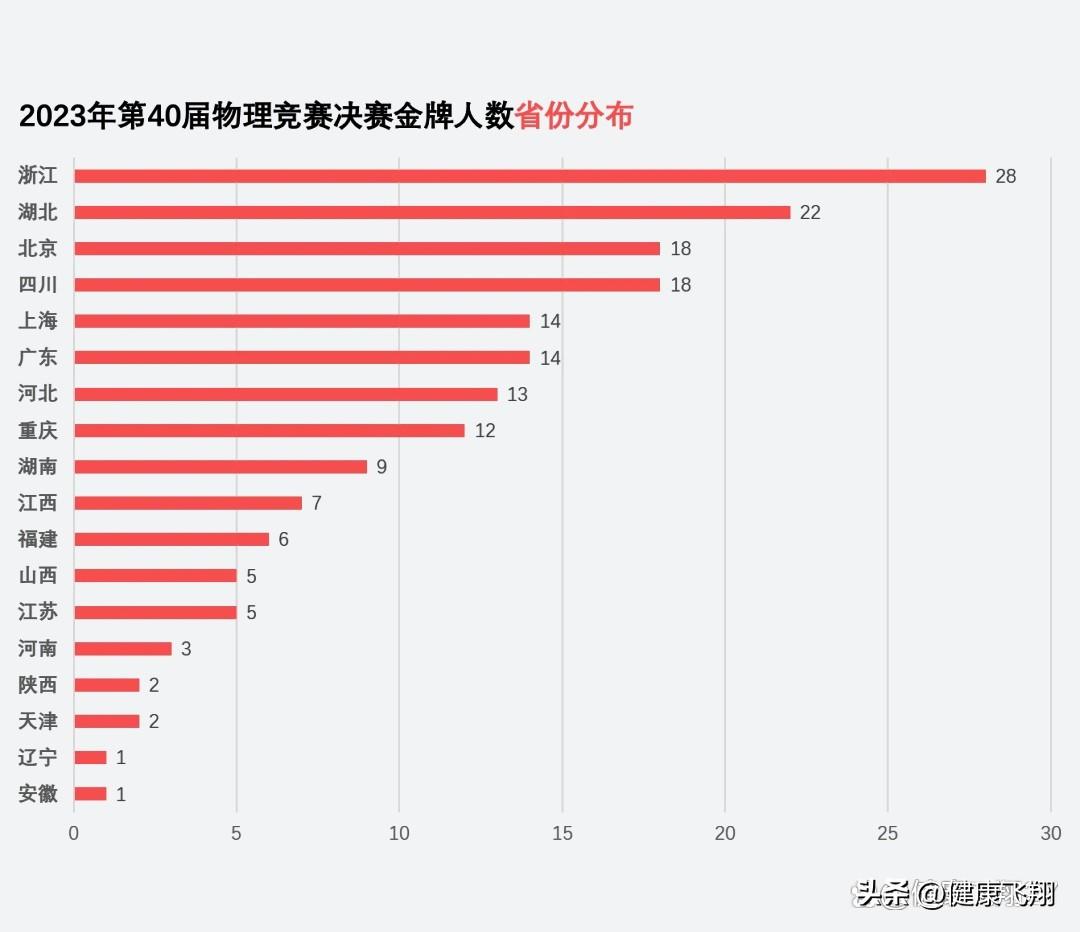 江蘇物理競賽省一人數