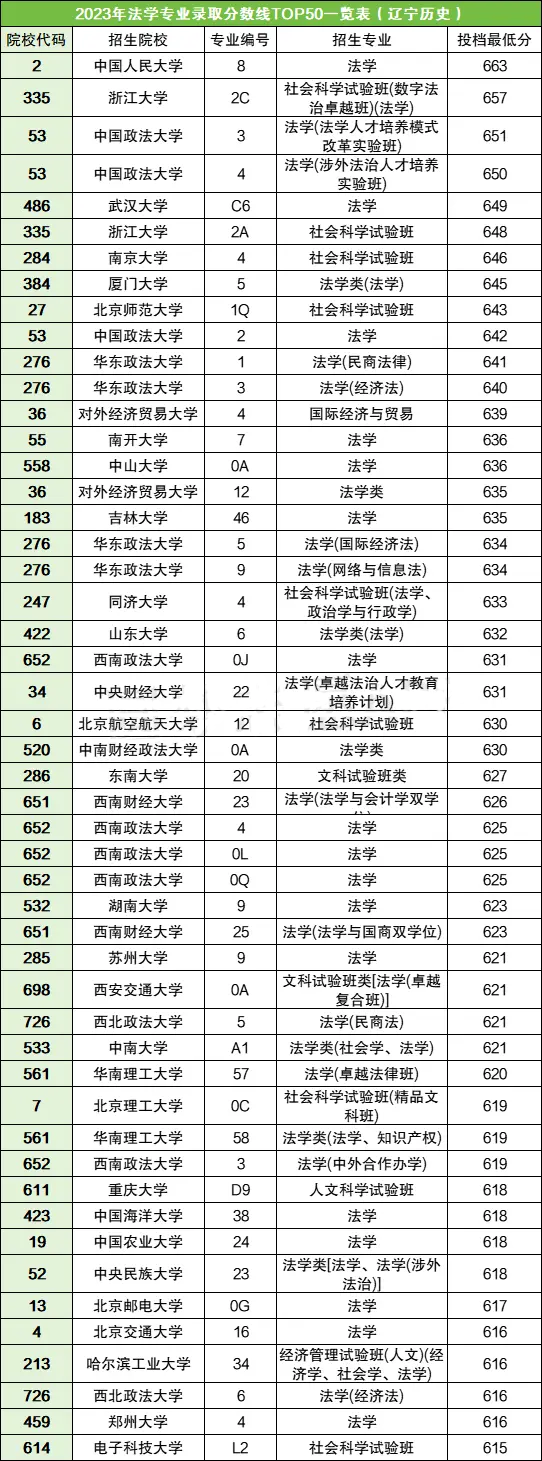 2024年西南交通大學(xué)錄取錄取分?jǐn)?shù)線（所有專業(yè)分?jǐn)?shù)線一覽表公布）