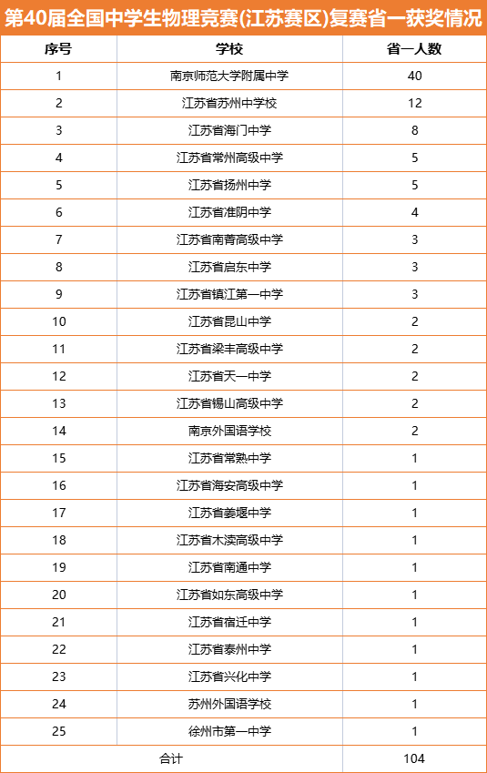 物理競賽省一等獎公布