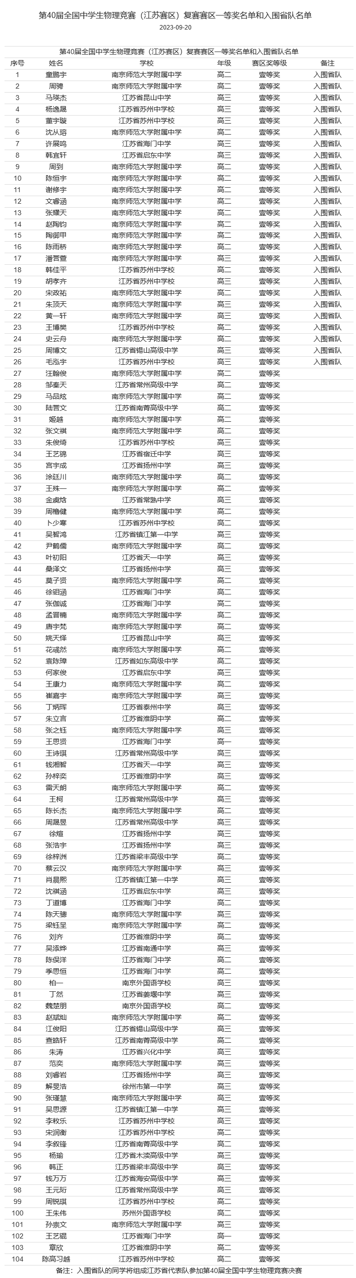 物理競賽省一等獎公布