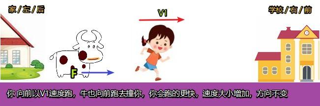 加速度的方向