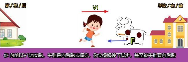 加速度的方向