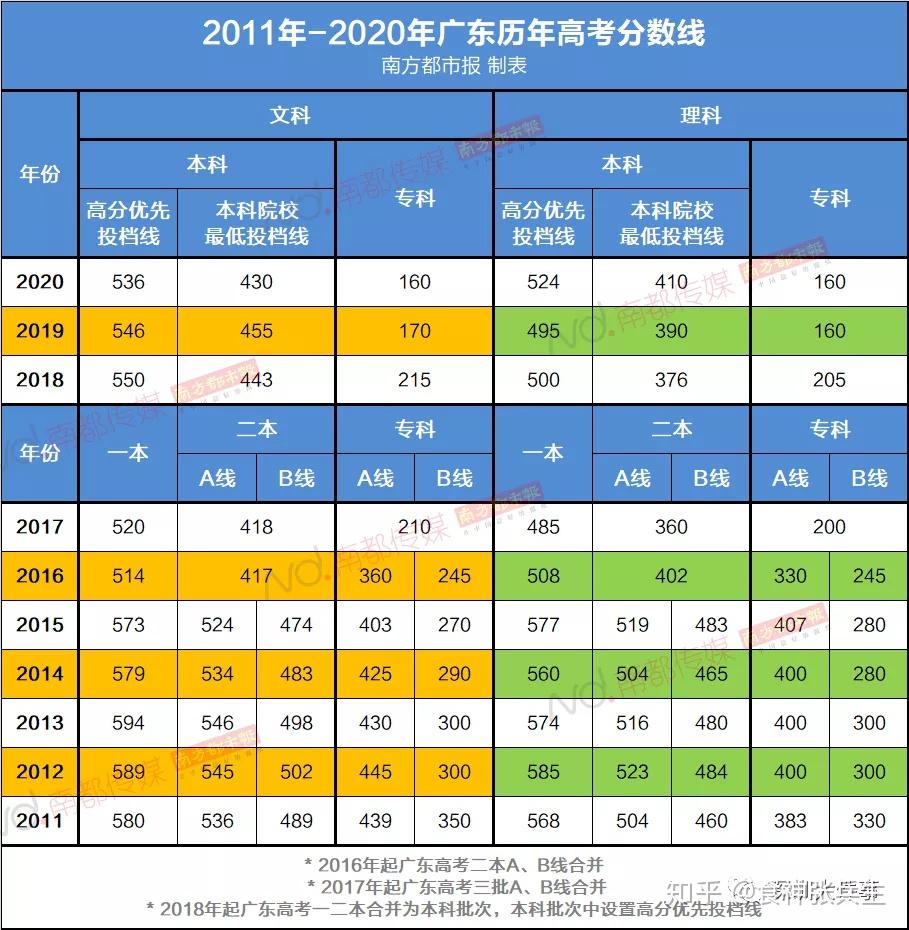 高考分數線2024年公布