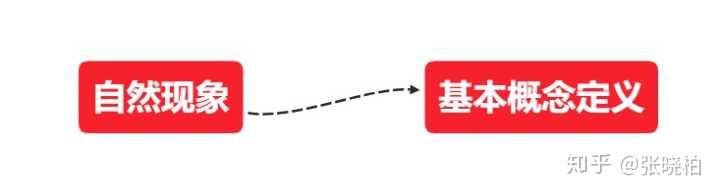 初中物理極限法