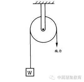 斜面省力省功嗎