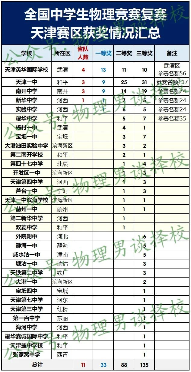 高中 物理 競賽