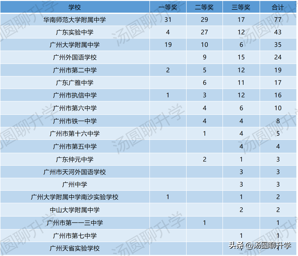 高中 物理競賽