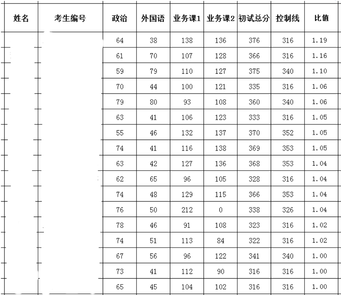2024年云南民族大學研究生分數線一覽表（含2023年歷年）
