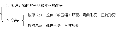 高中物理彈力產生的原因