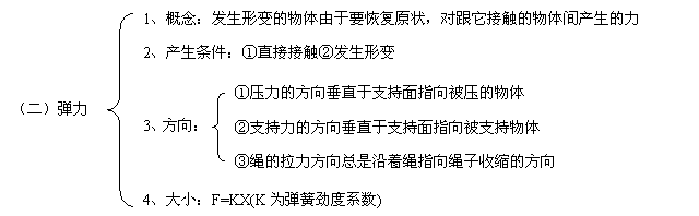 高中物理彈力產生的原因