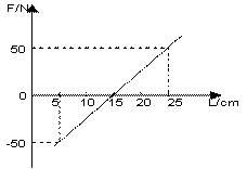 高中物理彈力產生的原因