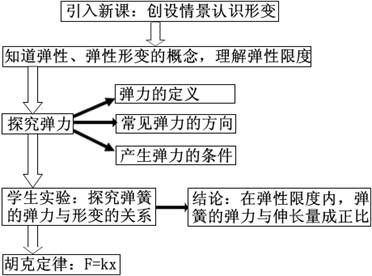 高中物理彈力產生的原因