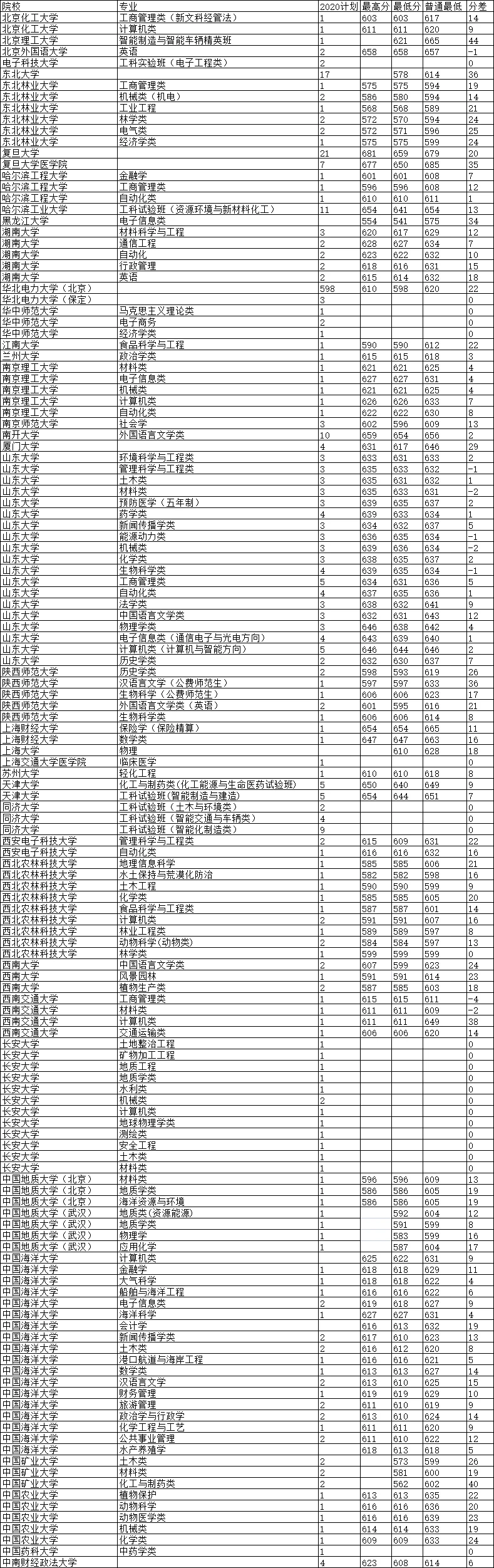 山東錄取分?jǐn)?shù)線排名
