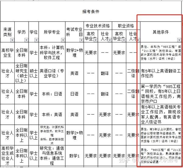 2024年軍隊文職報名時間