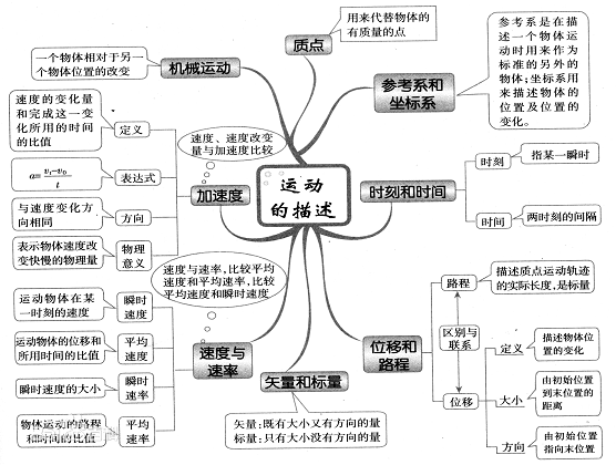 高中物理功