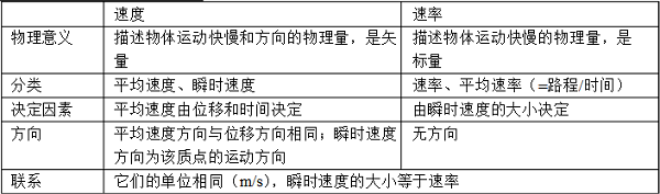 2019高一物理必修一知識點(diǎn)梳理總結(jié)