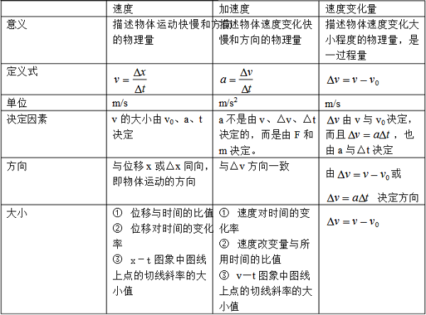 2019高一物理必修一知識點(diǎn)梳理總結(jié)