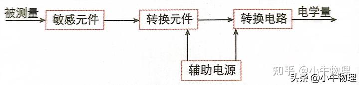 傳感器的原理