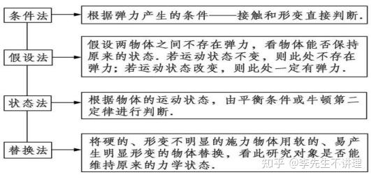 高中物理彈力分析