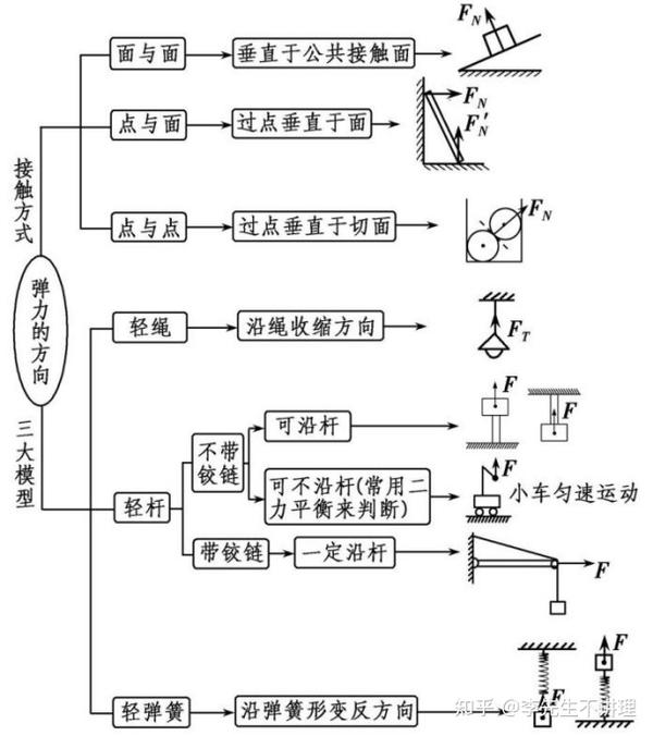 高中物理彈力分析