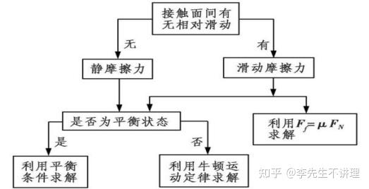 高中物理彈力分析