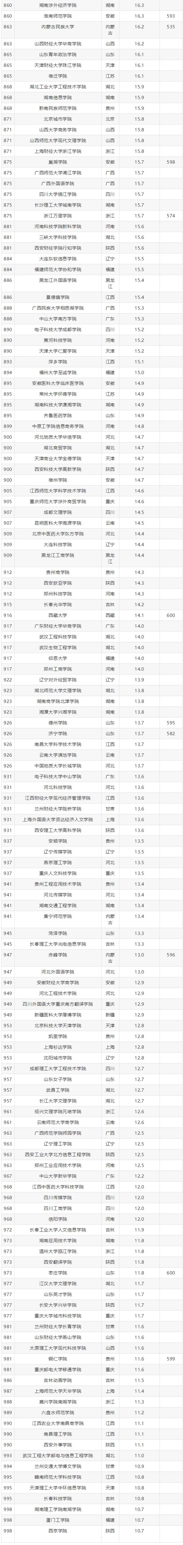 高考錄取分?jǐn)?shù)線大學(xué)排名