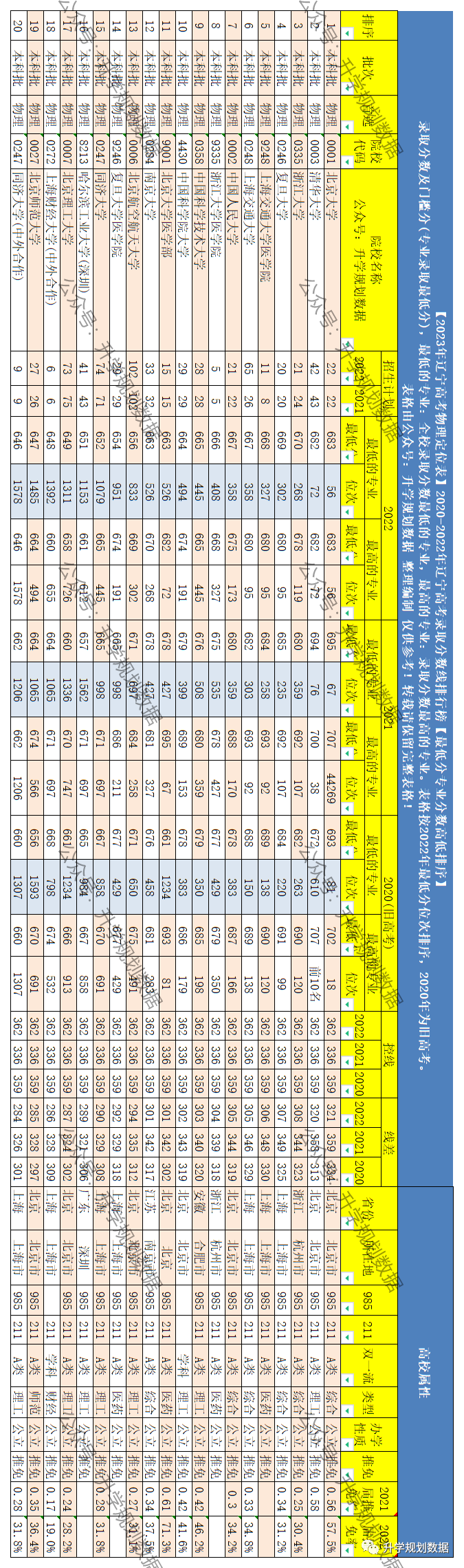 高考錄取分數線排行榜