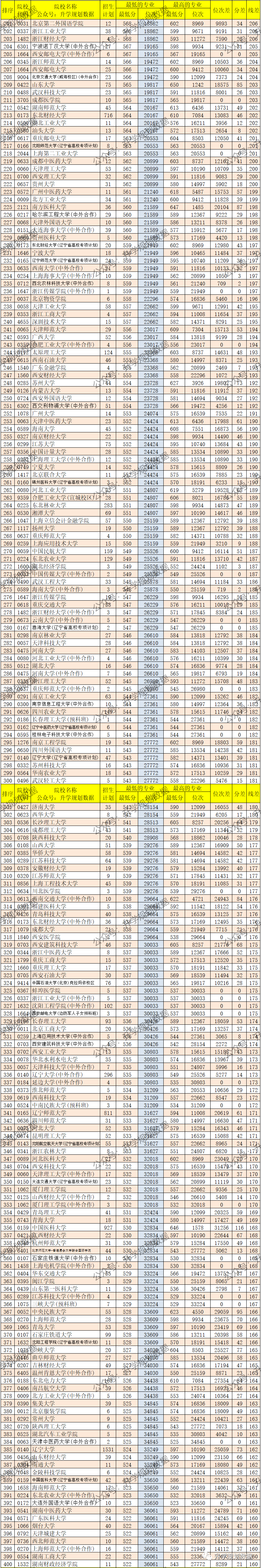 高考錄取分數線排行榜